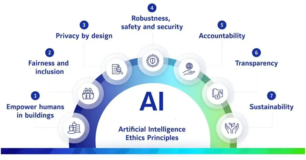 The Ethical Considerations of Artificial Intelligence