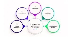 Read more about the article The Ethical Considerations of Artificial Intelligence