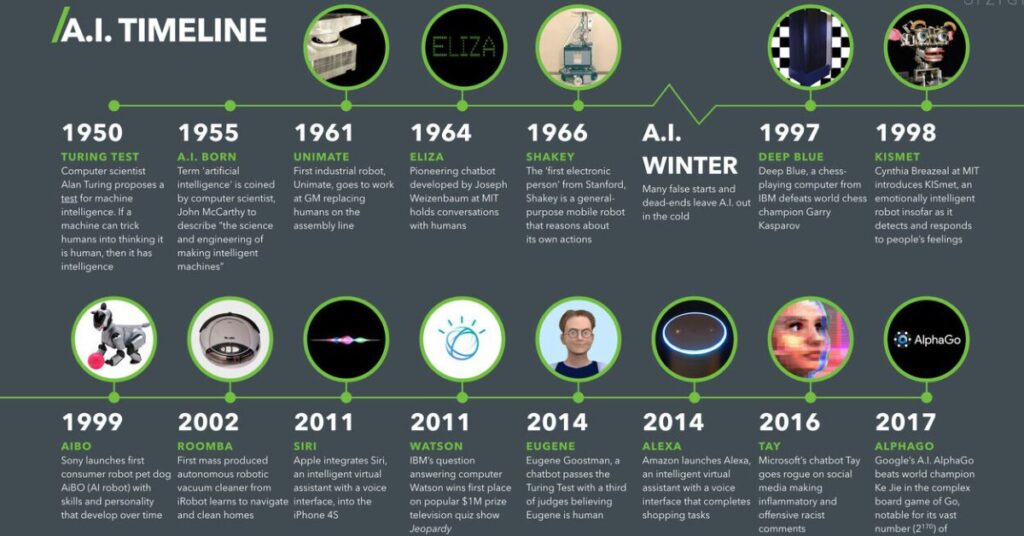 What is the History and evolution of AI (1)